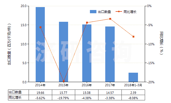 2014-2018年3月中國指(趾)甲化妝品(HS33043000)出口量及增速統(tǒng)計(jì) 2014-2018年3月中國指(趾)甲化妝品(HS33043000)出口量及增速統(tǒng)計(jì)